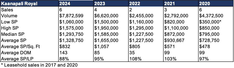 Kaanapali Royal Condo Sales 2020-2024